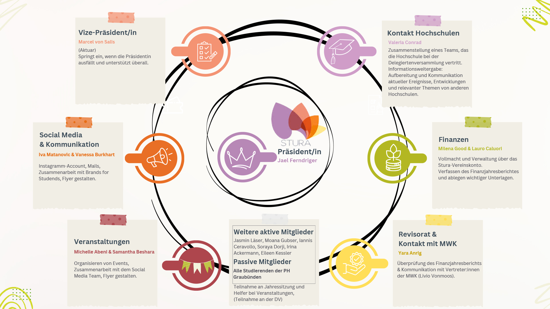 Organigramm des Studierendenrates der Pädagogischen Hochschule Graubünden mit Struktur, Funktionen und Zuständigkeiten der studentischen Vertretung